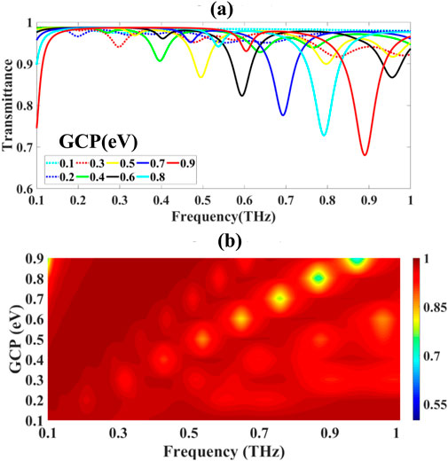 Graph (a) shows transmittance versus frequency in THz for various GCP values, with multiple colored lines indicating different energies from 0.1 to 0.9 eV. Graph (b) is a heat map illustrating GCP versus frequency with colors representing transmittance intensity, where red indicates lower and blue higher intensities.