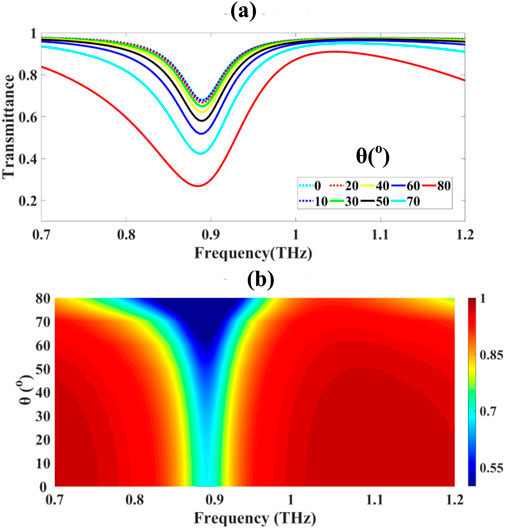 Graph (a) shows transmittance versus frequency in terahertz for various angles of incidence. Different colored lines represent angles from zero to eighty degrees, exhibiting a dip around one terahertz. Graph (b) is a color gradient plot showing the relationship between angle, frequency, and transmittance. Colors range from red (high transmittance) to blue (low transmittance), with a central low transmittance region near one terahertz.