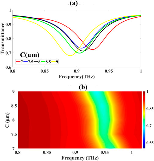 Graph (a) is a line graph showing transmittance against frequency for different C(μm) values, with lines in red, blue, black, green, and yellow. Graph (b) is a heat map illustrating the variation of C(μm) with frequency, using colors from red to blue to indicate different transmittance levels.