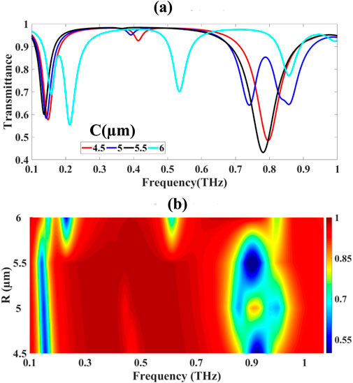 Graph (a) shows transmittance versus frequency in terahertz for different C values (4.5, 5.0, 5.5, 6.0 micrometers) with lines in red, blue, black, and cyan. Graph (b) is a heatmap displaying the dependence of variable R on frequency, ranging from 4.5 to 6.0 micrometers, with colors indicating intensity levels.