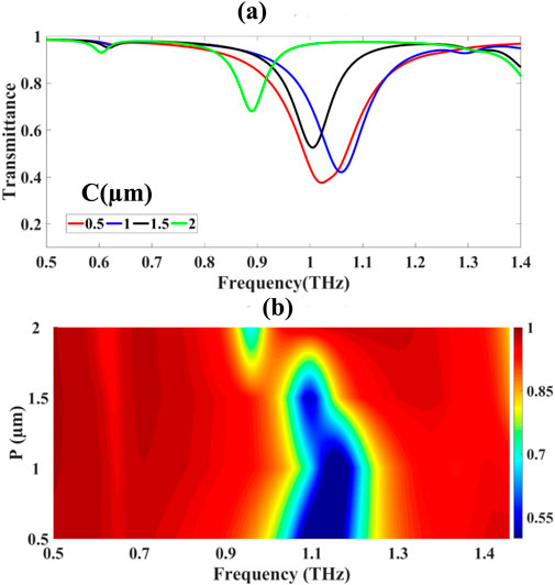 Graph (a) shows transmittance versus frequency curves for different C(μm) values, with distinct dips around 1.1 THz for each color-coded line. Heatmap (b) displays frequency versus P(μm), with color transitions indicating variation in values from blue to red.