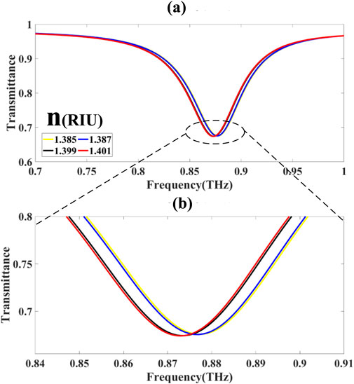 Graphical representation of transmittance versus frequency in terahertz (THz). Panel (a) shows four curves representing refractive indices 1.385 (yellow), 1.387 (blue), 1.399 (black), and 1.401 (red). Panel (b) zooms into the highlighted frequency range from 0.84 to 0.91 THz, detailing the transmittance changes. All curves show a dip around 0.87 THz, with transmittance values ranging between 0.6 and 0.8.