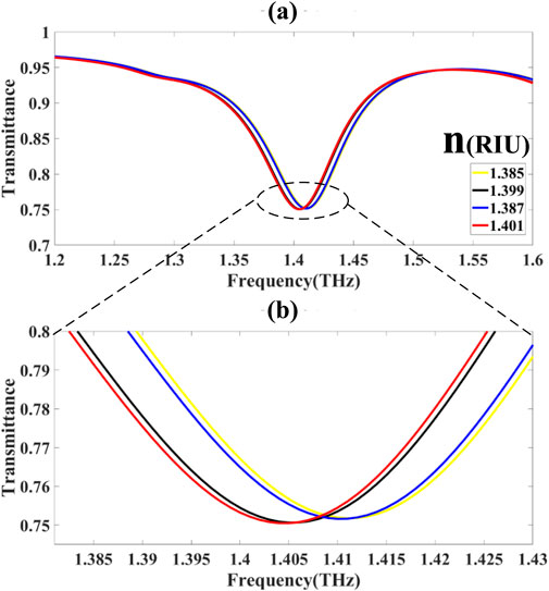 Graphs (a) and (b) display transmittance versus frequency in terahertz (THz). Graph (a) shows multiple curves for refractive indices (1.385, 1.399, 1.387, 1.401) with a dip around 1.4 THz. Graph (b) zooms into the boxed region, highlighting detailed curve differences.
