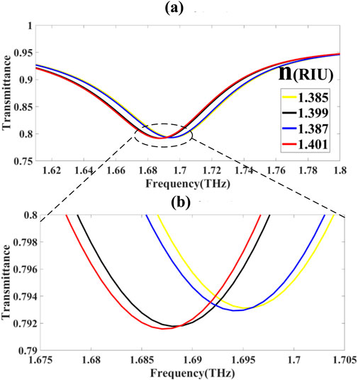 Graph (a) displays transmittance versus frequency in terahertz, showing four colored lines (yellow, black, blue, red) representing different refractive indices (1.385, 1.399, 1.387, 1.401). Graph (b) zooms in on the frequency range 1.675 THz to 1.705 THz, highlighting the region where these lines converge.