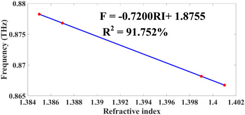 Line graph showing the relationship between refractive index (x-axis) and frequency in terahertz (y-axis), with a descending trend. Equation: F = -0.7200RI + 1.8755, R-squared = 91.752%.