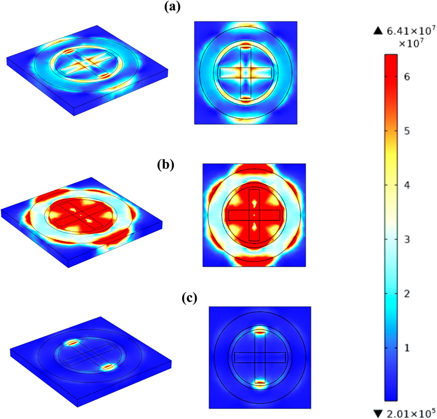 Simulation showing three sets of heat maps labeled (a), (b), and (c) depicting circular patterns with varying heat distribution on square surfaces. The color scale ranges from blue (low) to red (high), with values from 2.01 x 10^5 to 6.41 x 10^7. Each set includes a 3D and a top view.