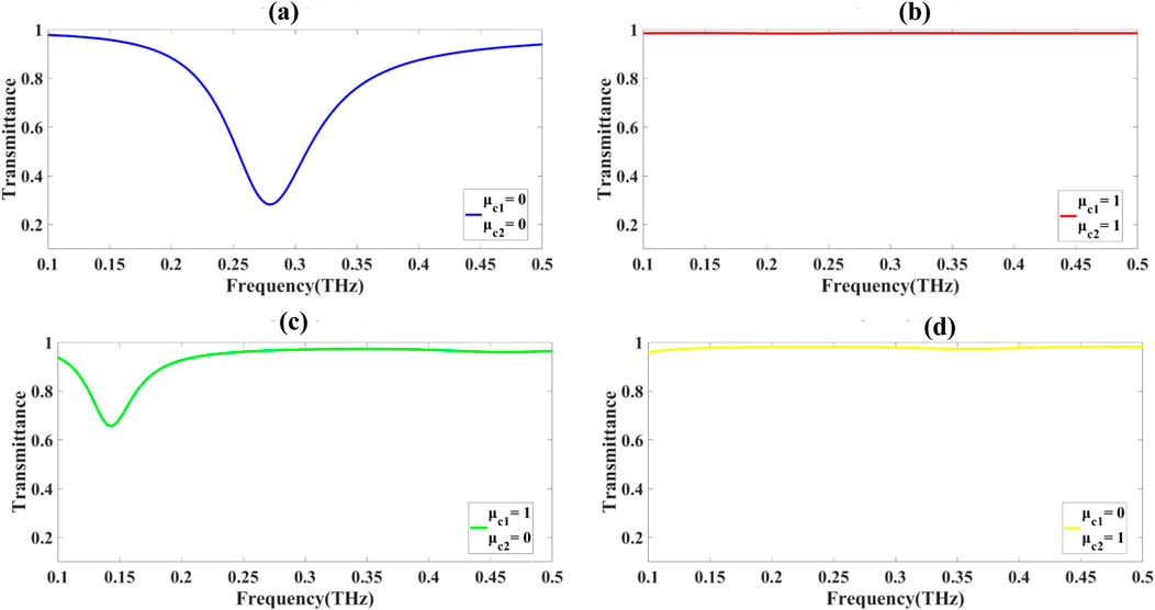 Graph with four panels (a, b, c, d) depicting transmittance versus frequency in terahertz. Panel (a) shows a blue curve with a dip around 0.3 THz. Panel (b) shows a flat red line at transmittance 1. Panel (c) displays a green line with a minor dip around 0.15 THz. Panel (d) has a flat yellow line at transmittance 1. Each panel indicates different permeability settings for μ_c1 and μ_c2.