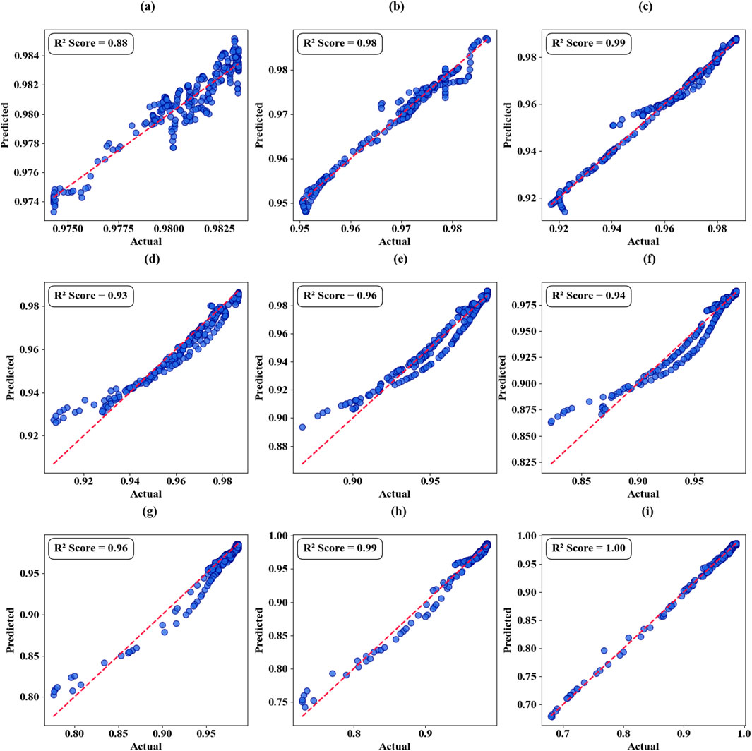 Nine scatter plots comparing predicted versus actual values, each labeled with an R² score. Plots (a) to (i) show R² scores ranging from 0.88 to 1.00. Points align along a red dashed line representing perfect prediction.