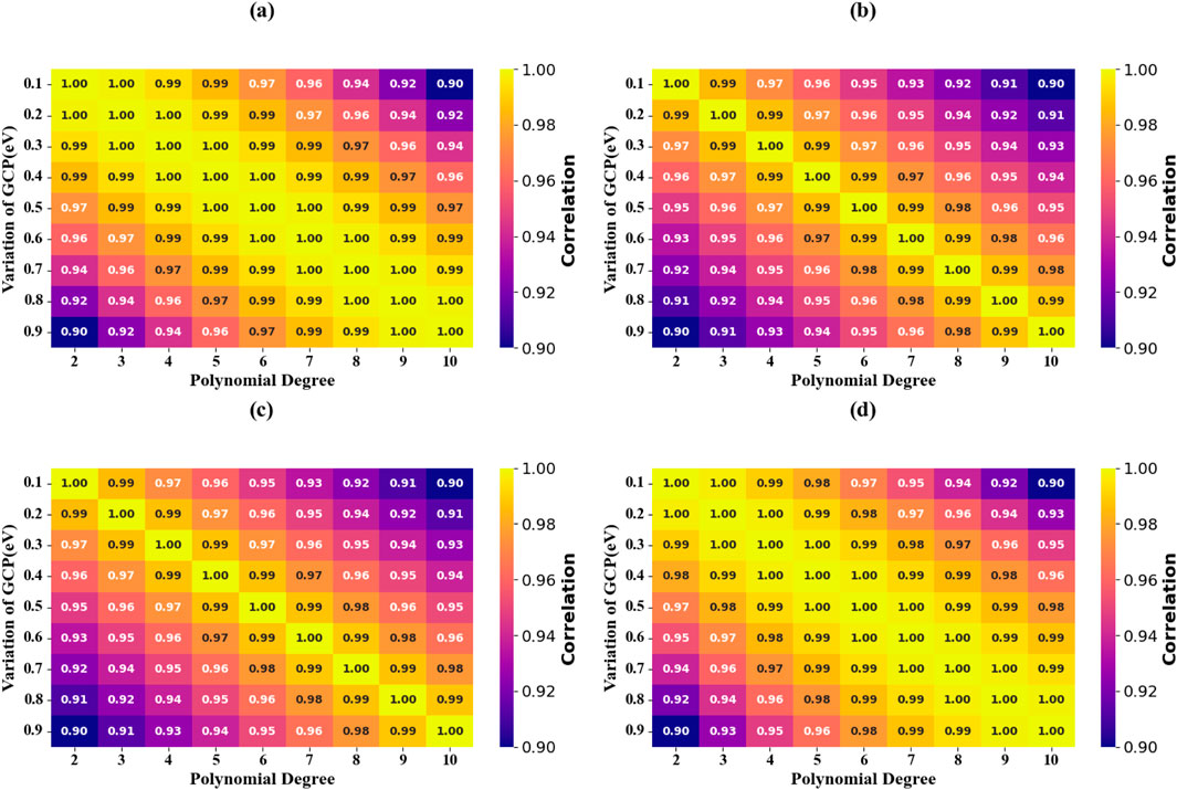 Four heatmaps labeled (a), (b), (c), and (d) displaying correlation values. Each map has polynomial degree on the x-axis and variation of GCP (eV) on the y-axis, with color scales from yellow (1.00) to purple (0.90). The values indicate correlation coefficients, showing various patterns of correlation based on degree and variation.