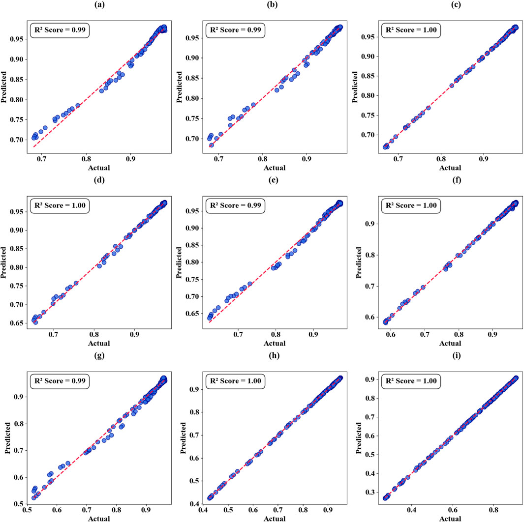 Nine scatter plots show predicted versus actual values with R² scores ranging from 0.99 to 1.00. Each graph has a red dashed line indicating the ideal fit. The plots labeled (a) to (i) demonstrate strong linear correlation in all cases.