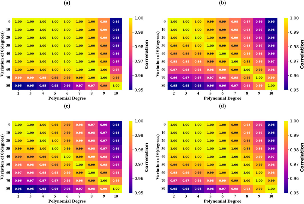 Heatmaps labeled (a), (b), (c), and (d) display correlation values. The X-axis represents polynomial degrees from two to ten, and the Y-axis denotes variation of theta in degrees. Each map shows color gradients from yellow (higher correlation) to purple (lower correlation), with numeric values inside the squares ranging from 0.95 to 1.00.