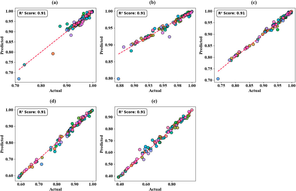 Five scatter plots labeled a to e compare actual versus predicted values. Each plot features a red dashed line along the diagonal, indicating perfect prediction. The R-squared score for all plots is 0.91, signifying strong predictive accuracy. Data points are colored differently for visual distinction.