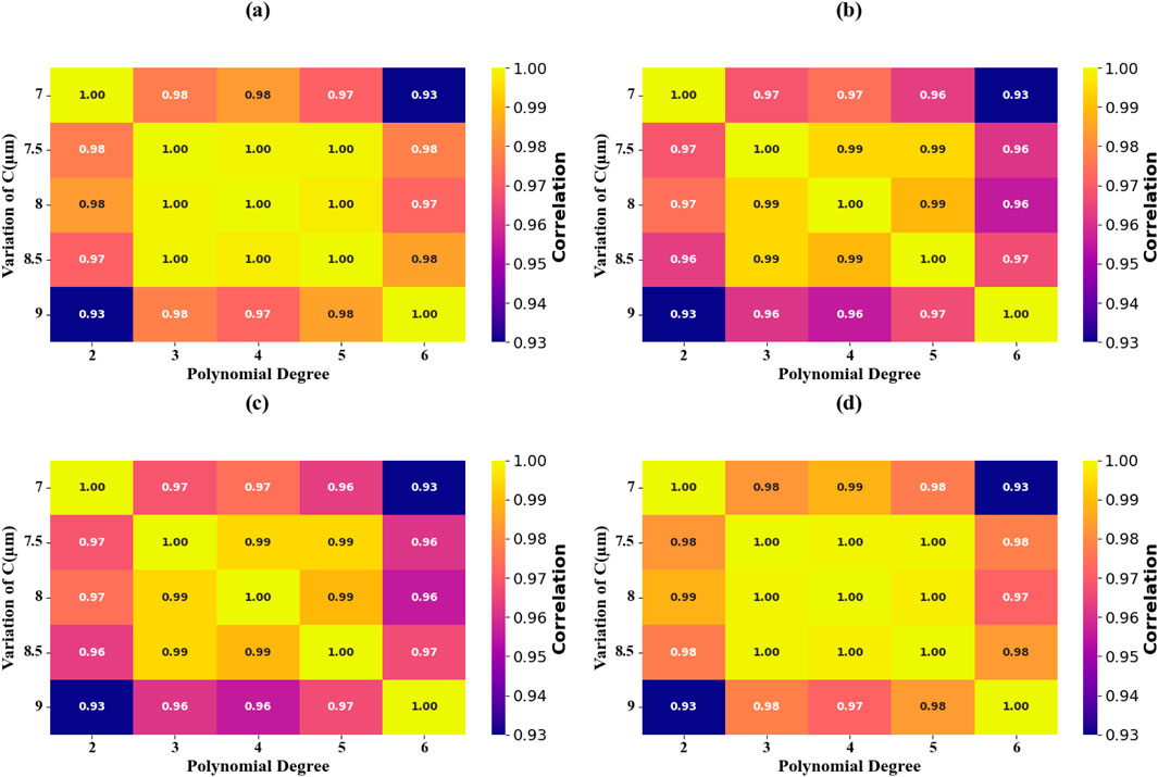 Four heatmaps labeled (a), (b), (c), and (d) show the correlation between polynomial degree and variation of C (in micrometers). Each heatmap uses a color gradient from yellow to blue to indicate correlation values ranging from 0.93 to 1.00. The x-axis represents polynomial degree from two to six, and the y-axis represents variation from seven to nine micrometers. The right of each heatmap features a color bar for correlation values.