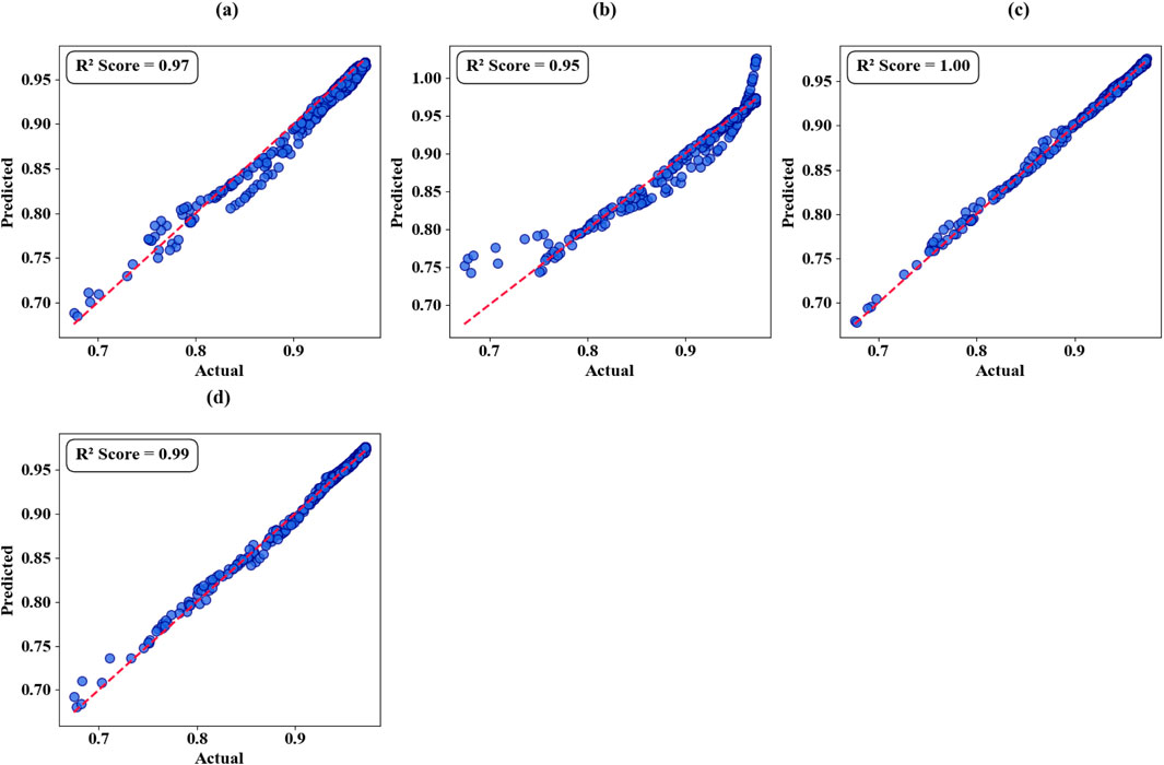 Four scatter plots comparing predicted and actual values, each labeled (a) to (d). Plot (a) has an R² score of 0.97, plot (b) 0.95, plot (c) 1.00, and plot (d) 0.99. Points closely follow red dashed lines representing perfect prediction.