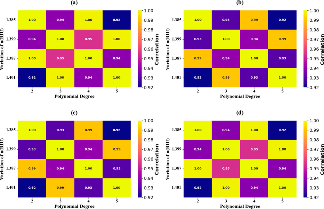 Four heat maps labeled (a), (b), (c), and (d) showing correlations between polynomial degree and variation of n(RIU). Colors range from dark blue to yellow with corresponding correlation values from 0.92 to 1.00. Each map has axes labeled