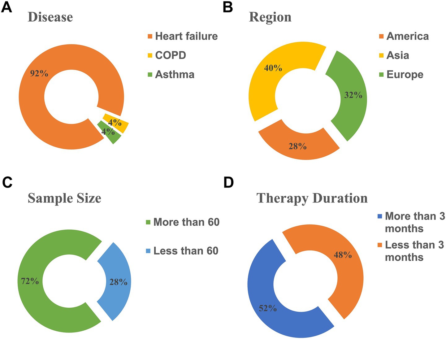 Four donut charts labeled A to D. A: Disease distribution shows Heart failure at 92%, COPD at 4%, Asthma at 4%. B: Regional distribution displays America at 28%, Asia at 40%, Europe at 32%. C: Sample size shows More than 60 at 72%, Less than 60 at 28%. D: Therapy duration illustrates More than 3 months at 52%, Less than 3 months at 48%.