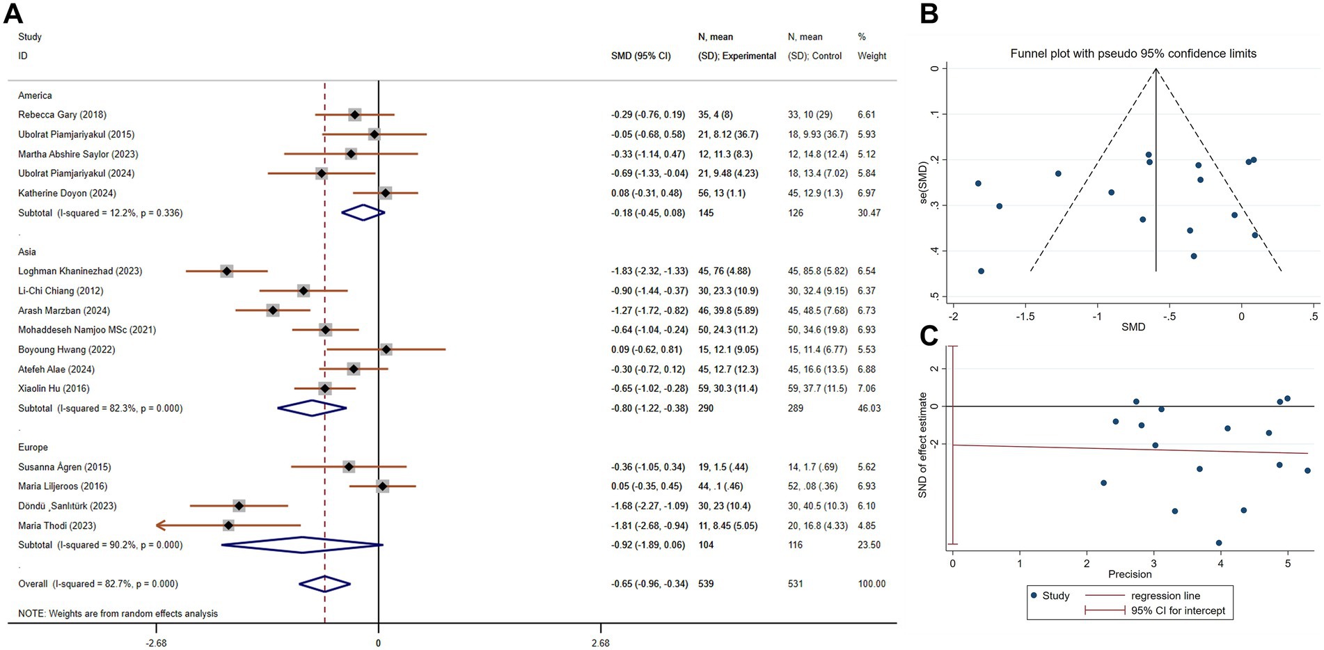 Panel A shows a forest plot with studies from America, Asia, and Europe, displaying standardized mean difference (SMD) with confidence intervals. Panel B is a funnel plot illustrating study precision against SMD with pseudo 95% confidence limits. Panel C shows a scatter plot of precision versus SND (standardized normal deviate) of effect estimates, including a regression line and 95% confidence interval for the intercept.