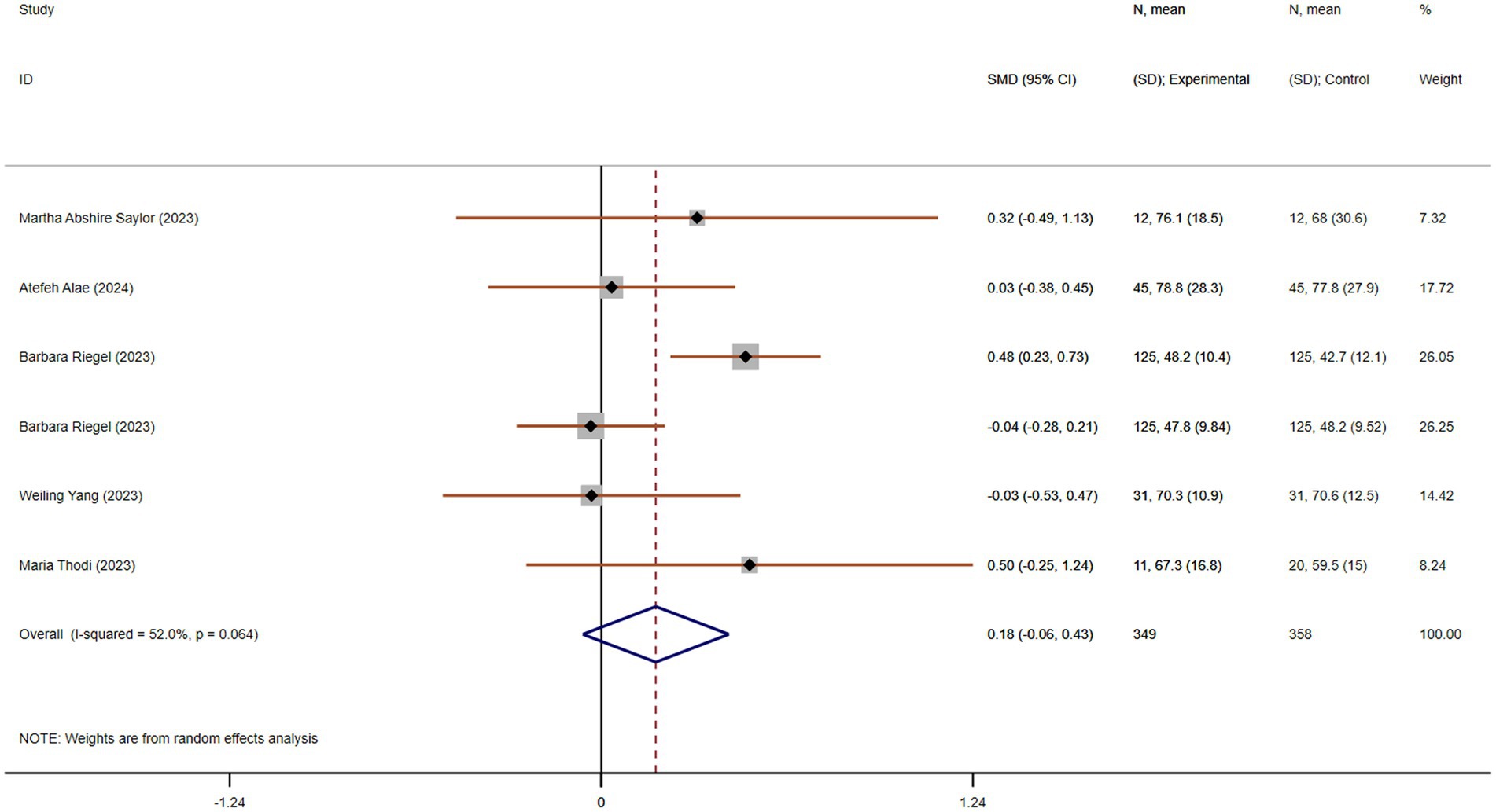 Forest plot depicting the standardized mean differences (SMD) with 95% confidence intervals for five studies. Each row shows the SMD for different studies: Martha Abshire Saylor (0.32), Atefeh Alae (0.03), Barbara Riegel twice (0.48 and -0.04), Weiling Yang (-0.03), and Maria Thodi (0.50). The overall effect size is 0.18. The plot includes weights, sample sizes, and confidence intervals, with a combined estimate indicated by a diamond shape. Vertical line at zero represents no effect. Weights are based on random effects analysis.