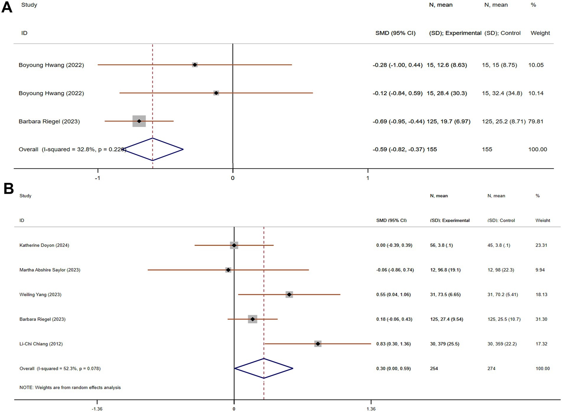 Forest plots illustrate the standardized mean differences (SMD) with 95% confidence intervals for studies on two separate occasions. Plot A includes three studies from Boyoung Hwang and Barbara Riegel, with an overall SMD of -0.59. Plot B contains five studies from Katherine Doyon, Martha Abshire Saylor, Weiling Yang, Barbara Riegel, and Li-Chi Chiang, with an overall SMD of 0.30. Both plots display individual study results, overall effects, and heterogeneity statistics.