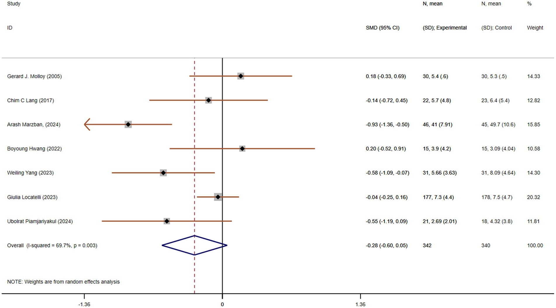 Forest plot depicting the results of multiple studies comparing experimental and control groups. Each study is represented by a line and square, with horizontal bars indicating confidence intervals. The overall effect estimate is represented by a diamond at the bottom. The studies are listed vertically with authors and years, showing varied effect sizes and confidence intervals, with an overall negative effect size. Statistical details include SMD, confidence intervals, and weights, with an overall I-squared value of 69.7% and a p-value of 0.003, indicating random effects analysis.