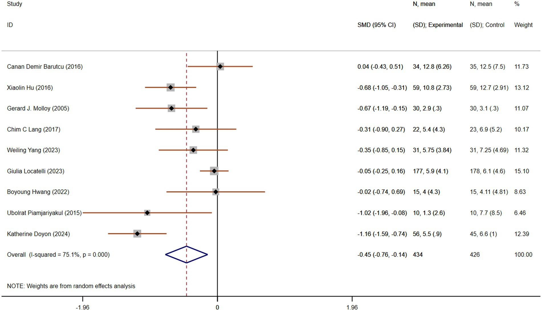 Forest plot showing the standardized mean differences (SMD) with 95% confidence intervals for various studies. Each study is represented by a line and a diamond, indicating the study's SMD and the confidence interval. The overall effect size is depicted by a diamond at the bottom, with an SMD of -0.45 and confidence interval from -0.76 to -0.14. The chart includes weights from random effects analysis and displays heterogeneity statistics (I-squared = 75.1%, p = 0.000). Studies are listed on the left with corresponding year and sample size details.