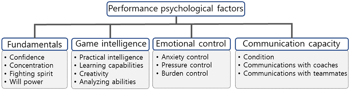 Figure illustrating performance psychological factors divided into four categories: Fundamentals (confidence, concentration, fighting spirit, will power), Game intelligence (practical intelligence, learning capabilities, creativity, analyzing abilities), Emotional control (anxiety control, pressure control, burden control), and Communication capacity (condition, communication with coaches, communication with teammates).