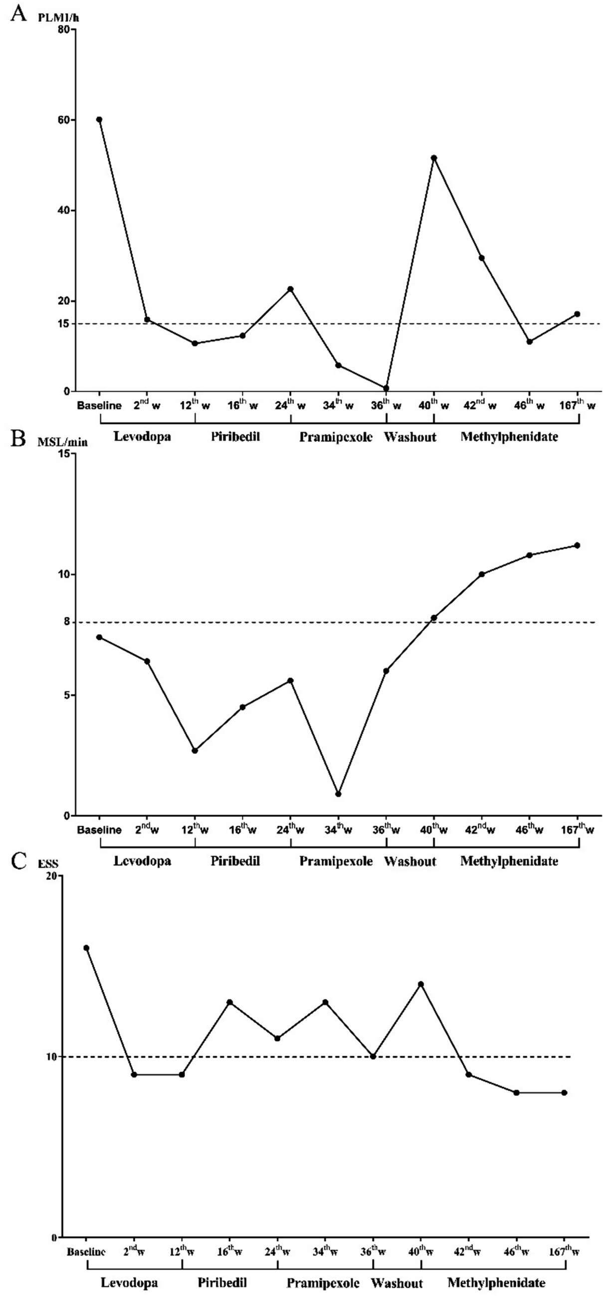 Three line graphs display changes over time for different parameters. Graph A shows PLM index per hour with significant fluctuations, peaking at weeks two and forty. Graph B illustrates mean sleep latency, initially low, then rising steeply by week forty-two. Graph C represents ESS values with moderate variations, mostly fluctuating around the dashed line at ten, with a decline post-week forty-two. Each graph is divided into phases marked by different medications and washout periods.