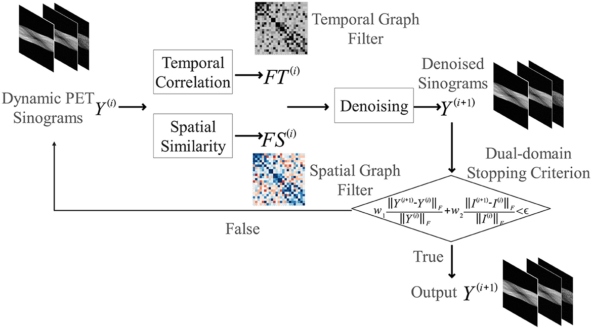 Flowchart illustrating a denoising process for dynamic PET sinograms. It shows steps involving temporal correlation, spatial similarity, and dual-domain stopping criterion. Outputs include denoised sinograms through temporal and spatial graph filters.