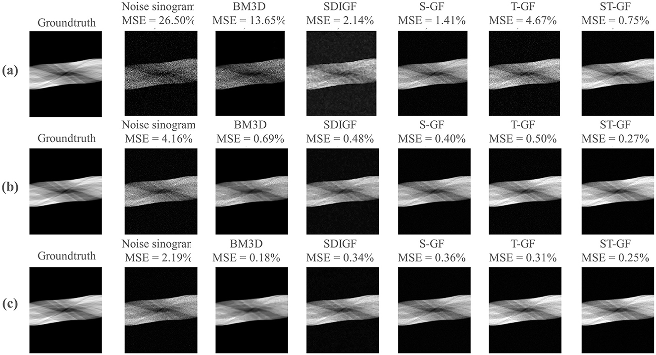 A series of filtered images comparing different denoising methods. Each row includes the ground truth, a noisy sinogram, and results from BM3D, SDIGF, S-GF, T-GF, and ST-GF methods. Mean Squared Error (MSE) values are shown for each method. Row (a) shows high MSE for the noisy image and decreasing MSE values with different filters. Similar patterns follow in rows (b) and (c), with decreasing MSE from noisy to processed images.
