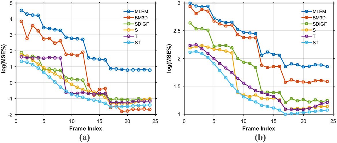 Two line graphs compare algorithms' performances using log mean squared error (MSE%) over 25 frame indices. Graph (a) shows MLEM, BM3D, SDIGF, S, T, and ST with varying MSE values. Graph (b) displays similar trends with reduced log MSE%. Each algorithm's performance fluctuates, generally decreasing over time.