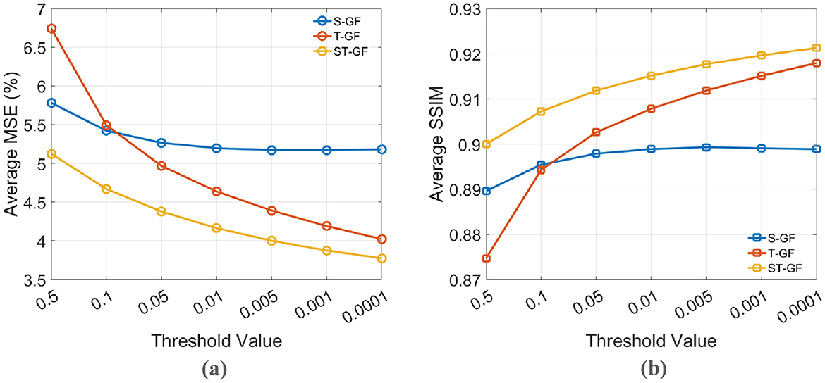 Two graphs compare S-GF, T-GF, and ST-GF across threshold values. Graph (a) shows average MSE decreasing for all, with ST-GF being the lowest. Graph (b) shows average SSIM increasing, with ST-GF the highest. Threshold values range from zero point five to zero point zero zero zero one.