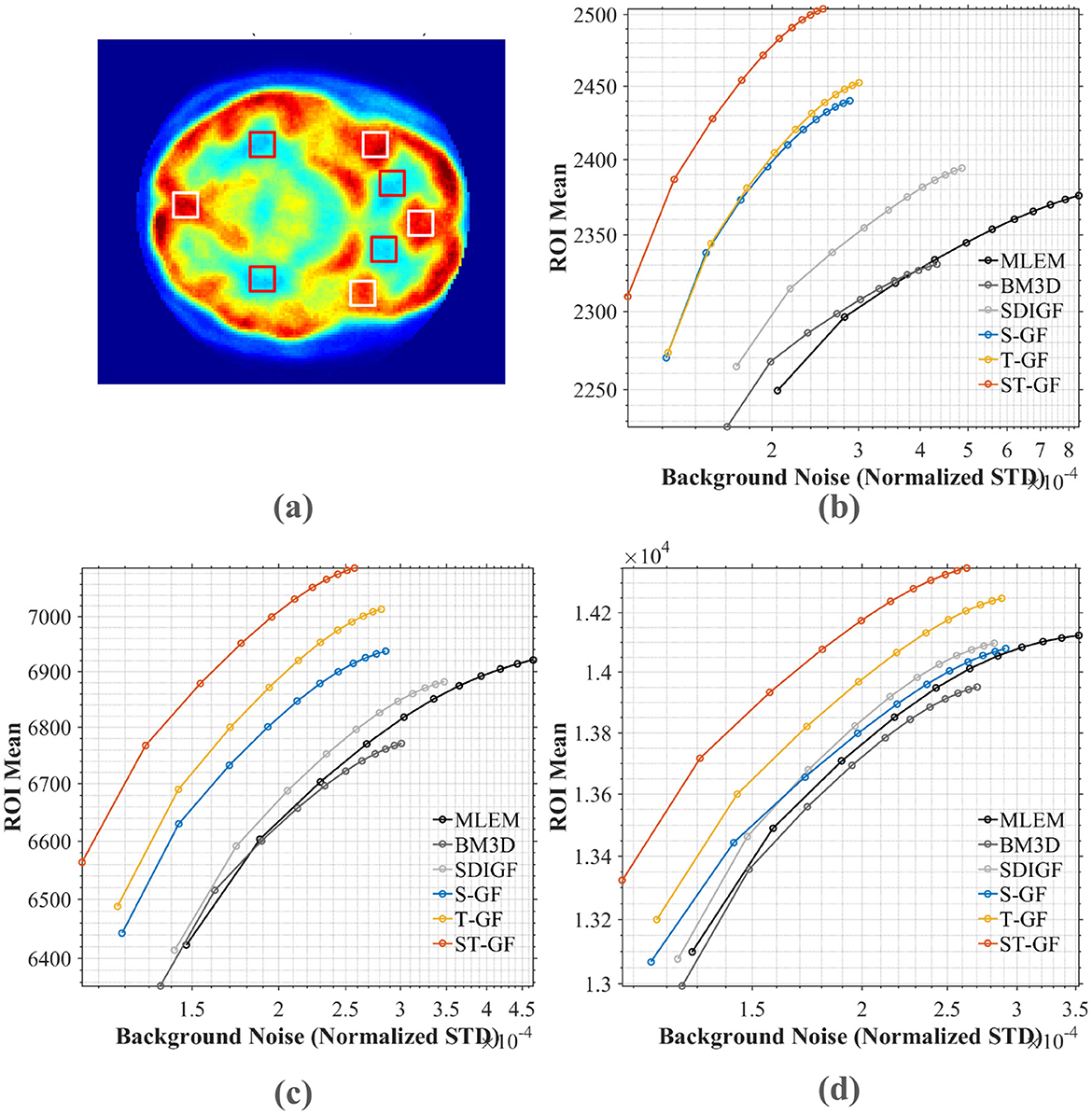 (a) Colored heatmap of an anatomical cross-section with six highlighted regions of interest. (b-d) Graphs plotting ROI mean against background noise (normalized STD) with curves for various filtering methods: MLEM, BM3D, SDIGF, S-GF, T-GF, and ST-GF. Each graph shows different noise levels and method performances.