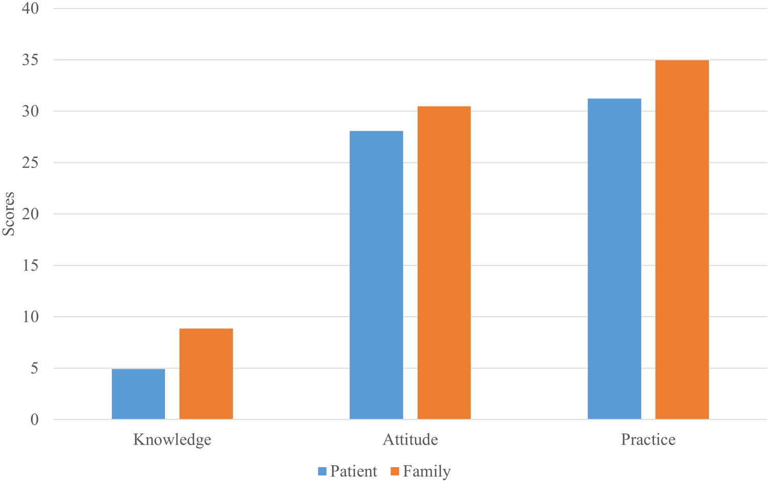 Bar chart comparing patient and family metrics in knowledge, attitude, and practice. Patients score lower in knowledge but have equal scores in attitude while scoring slightly lower in practice compared to family.