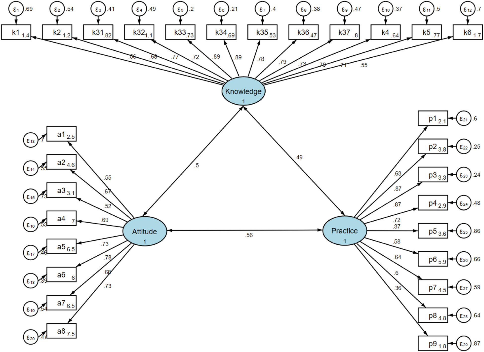 Structural equation model diagram showing relationships between Knowledge, Attitude, and Practice. Knowledge correlates with k1-k37, Attitude with a1-a8, and Practice with p1-p9. Arrows indicate the direction and strength of influence, with numerical coefficients displayed. Ovals represent latent variables, and rectangles indicate observed variables.