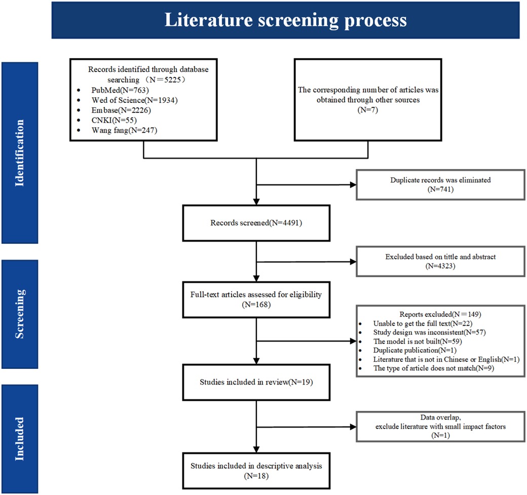 Flowchart illustrating the literature screening process. A total of 5,225 records were identified from six databases plus 7 from other sources. After removing 741 duplicates, 4,491 records were screened. Of these, 4,323 were excluded by title and abstract, leaving 168 full-text articles assessed for eligibility. From these, 149 were excluded due to reasons such as unavailable full text, inconsistent design, lack of model, duplicate publication, language mismatch, or unsuitable article type. Nineteen studies were included in the review, and after excluding one for data overlap, 18 studies were included in the descriptive analysis.
