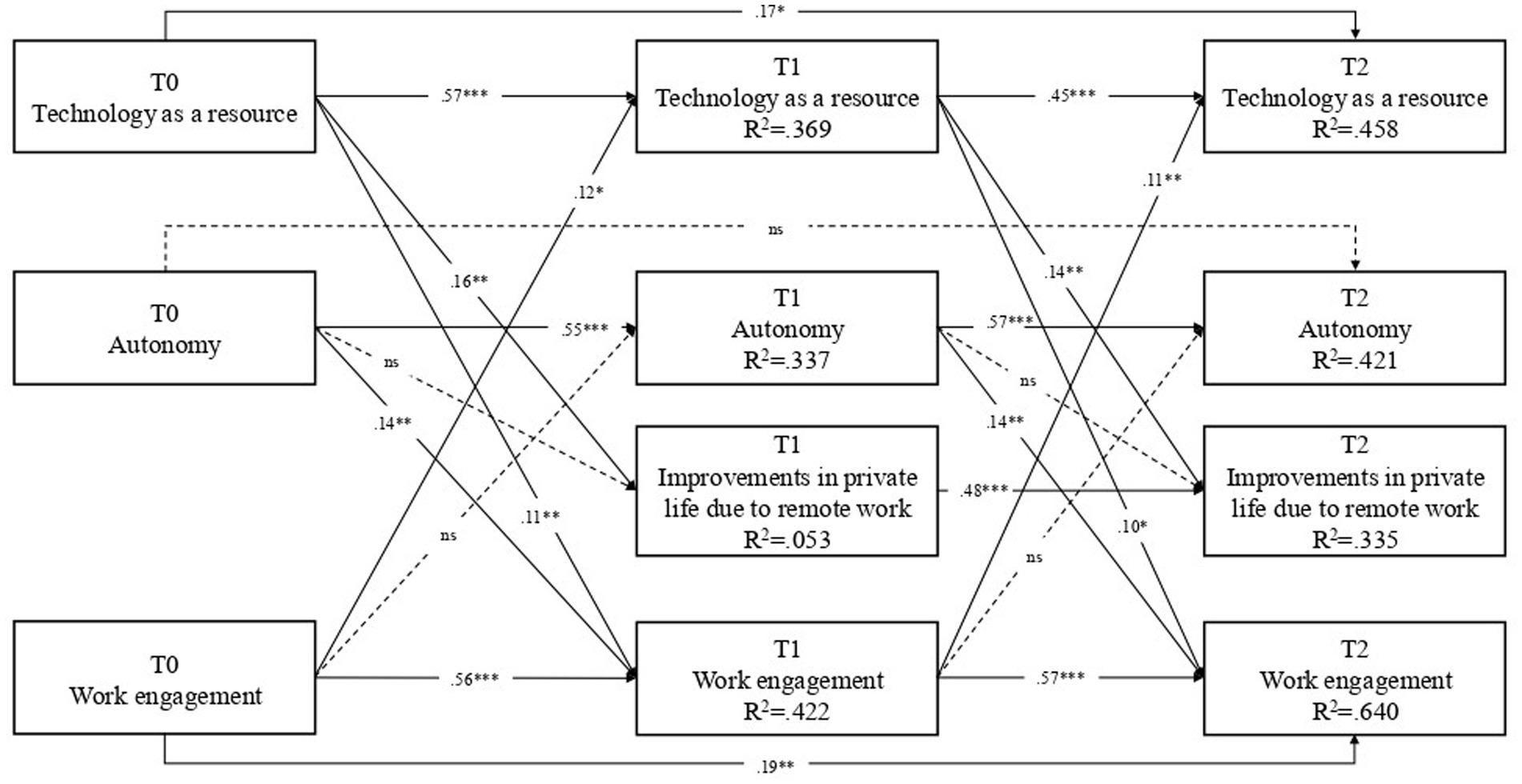 A structural equation model diagram showing the relationships between factors across three time points: T0, T1, and T2. Factors include “Technology as a resource,” “Autonomy,” “Improvements in private life due to remote work,” and “Work engagement,” each with associated R² values. Arrows indicate directional relationships with significance levels marked by asterisks (e.g., *** for high significance). Solid lines denote significant relationships, while dashed lines indicate non-significant (ns) paths. Various numeric values illustrate the strength of relationships, such as.57***,.16**, and so on.