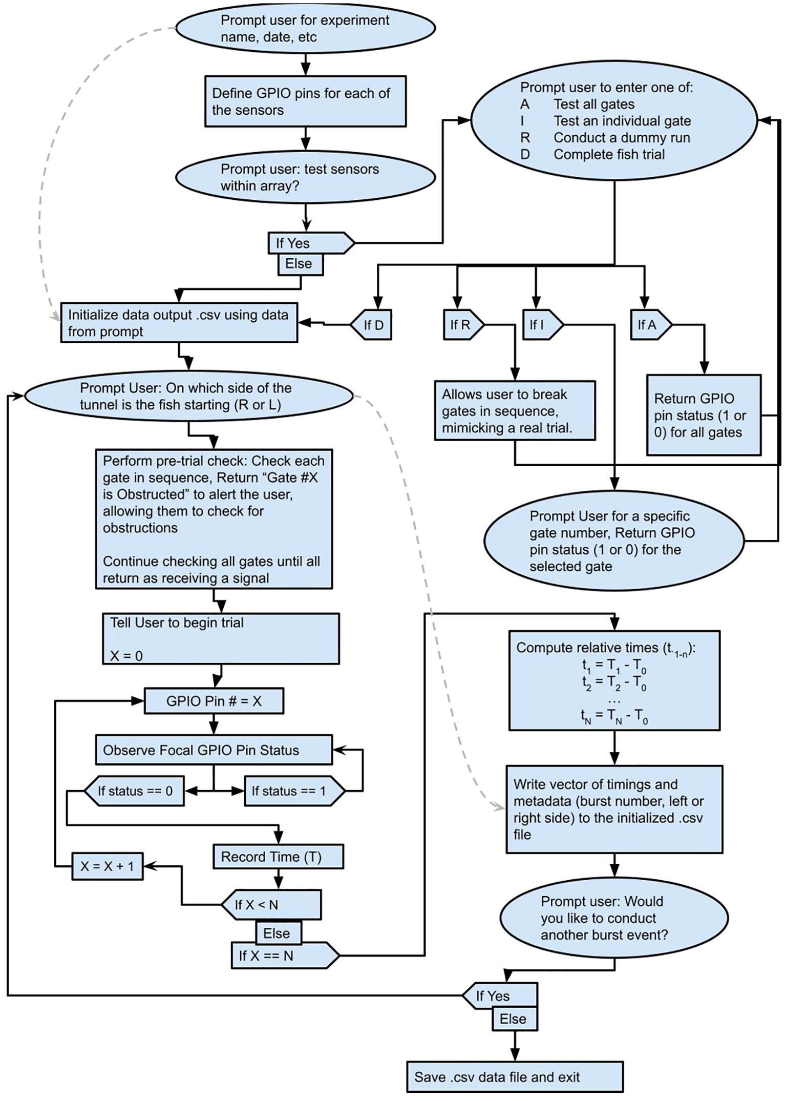 A Flow of Control diagram showing the processing occuring onboard the Raspberry Pi. It diagrams user inputs and visualizes the computer's decision framework as an experimenter conducts a spring performance experiment.