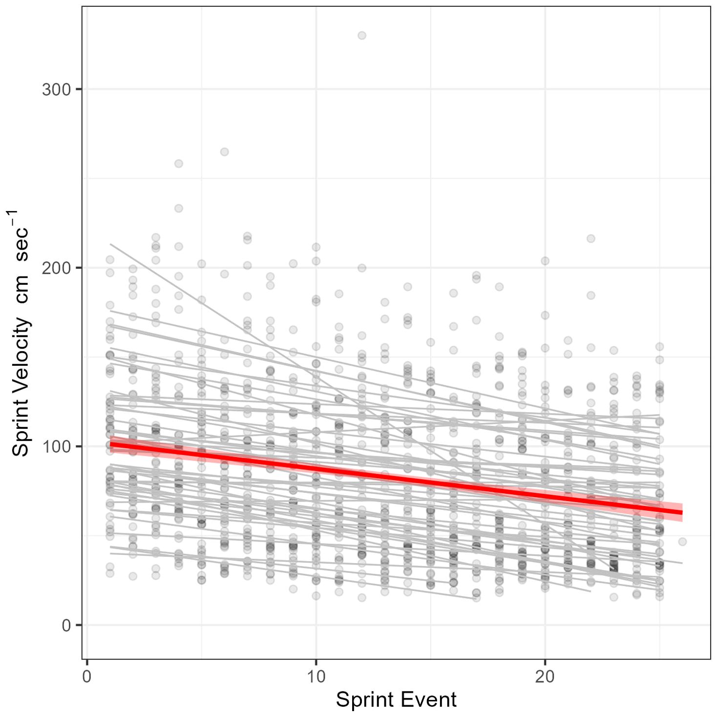 Scatter plot with individual sprint events on the x-axis and sprint velocity in centimeters per second on the y-axis. Numerous data points show a general downward trend. A bold red line indicates a negative correlation, suggesting decreased velocity with more sprint events.