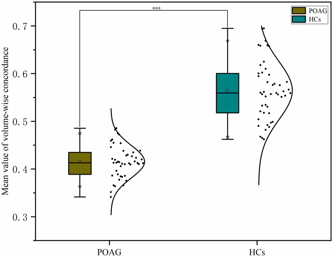 Box plot comparing mean volume-wise concordance values for POAG and HCs. POAG shows lower values around 0.4, while HCs are around 0.5. Data points are scattered on either side. A significant difference is indicated at the top with asterisks.