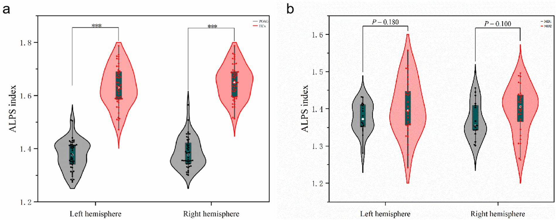Violin plots comparing the ALPS index in left and right hemispheres for two groups: POAG (gray) and HCs (red). Panel (a) shows significant differences for both hemispheres, indicated by asterisks. Panel (b) displays mean deviations (MD) and no significant differences between groups, with p-values of 0.180 and 0.100, respectively.