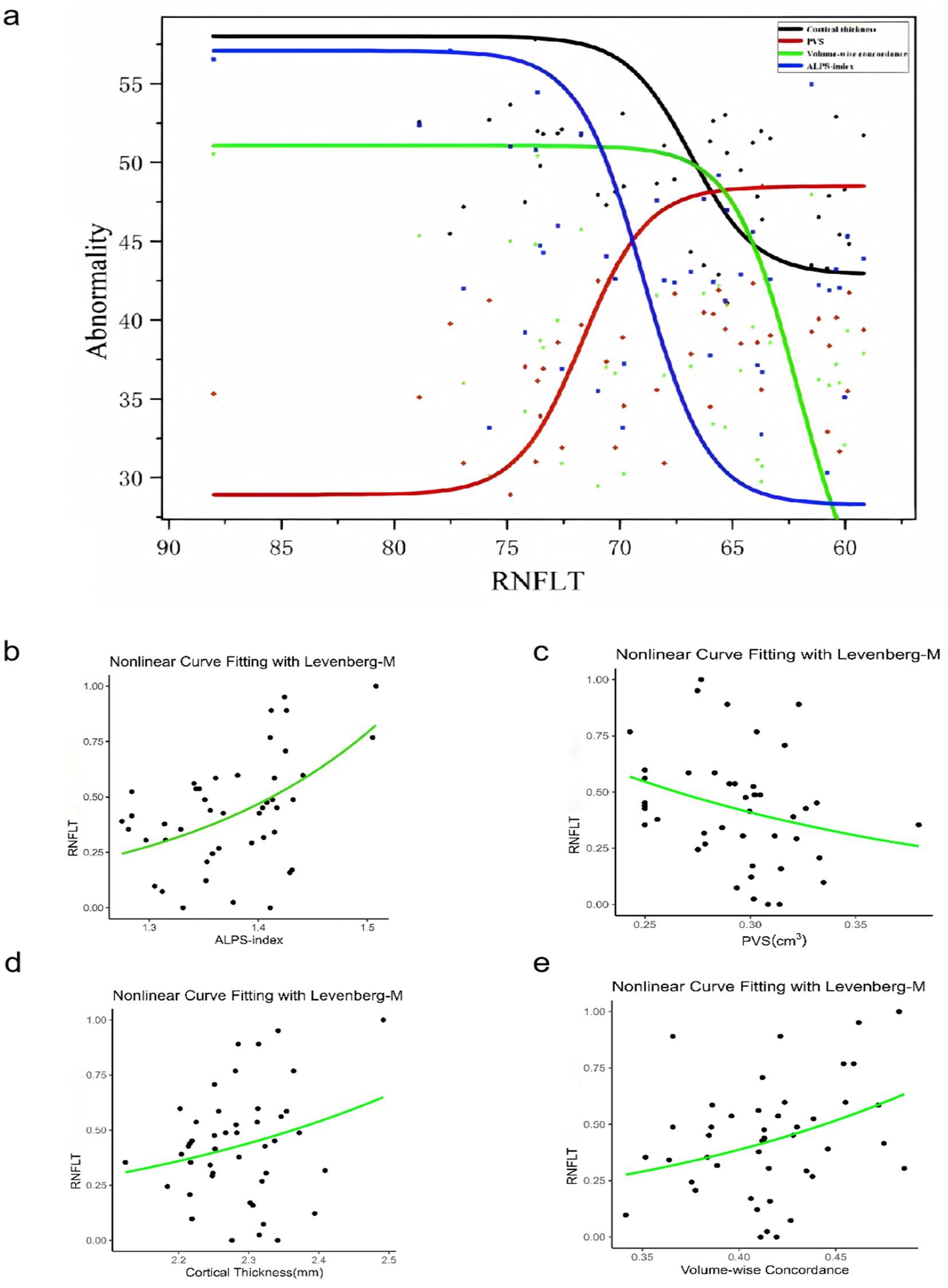 a) Graph showing RNFLT (retinal nerve fiber layer thickness) against abnormality with four curves representing cortical thickness, PVS, volume-wise concordance, and ALPS-index. b) Scatter plot with nonlinear curve fitting of RNFLT against ALPS-index. c) Scatter plot with nonlinear curve fitting of RNFLT against PVS (in cubic centimeters). d) Scatter plot with nonlinear curve fitting of RNFLT against cortical thickness (in millimeters). e) Scatter plot with nonlinear curve fitting of RNFLT against volume-wise concordance.