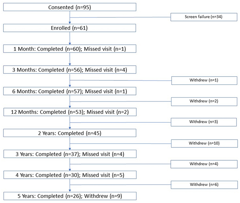 Flowchart depicting study participant progress. Initially, 95 consented; 61 enrolled. One-month completion was 60, with 1 missed visit. Three-month completion had 56 with 4 missed visits; 1 withdrew. Six-month completion was 57 with 1 missed visit; 2 withdrew. Twelve-month completion was 53 with 2 missed visits; 3 withdrew. Two-year completion had 45 participants; 10 withdrew. Three-year completion was 37 with 4 missed visits; 4 withdrew. Four-year completion had 30 with 5 missed visits. Five-year completion was 26; 9 withdrew. Overall, 34 had initial screen failures.
