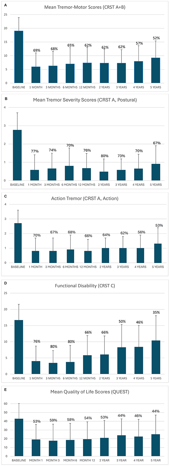 Four bar graphs display various scores over time in months and years. Graph A shows a decrease in mean tremor-motor scores from baseline, with a 52% reduction at 5 years. Graph B shows a decline in mean tremor severity scores, with a 67% reduction at 5 years. Graph C indicates reduced functional disability scores, with a 35% reduction at 5 years. Graph D presents mean quality of life scores, showing a 44% reduction at 5 years. All graphs indicate a general declining trend in scores over the periods measured.