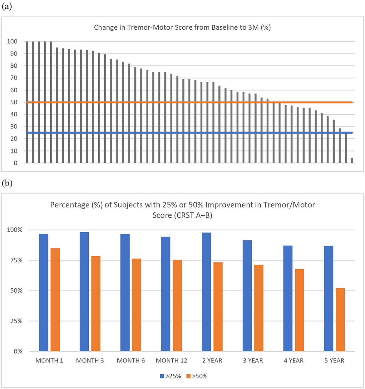 (a) Bar chart showing changes in tremor-motor scores from baseline to 3 months. Most scores decrease significantly, with reference lines at 30% and 50%. (b) Bar chart depicting percentages of subjects achieving over 25% and 50% improvement in tremor/motor score at intervals from 1 month to 5 years. Over 25% improvement is consistently higher than 50% across all time points.