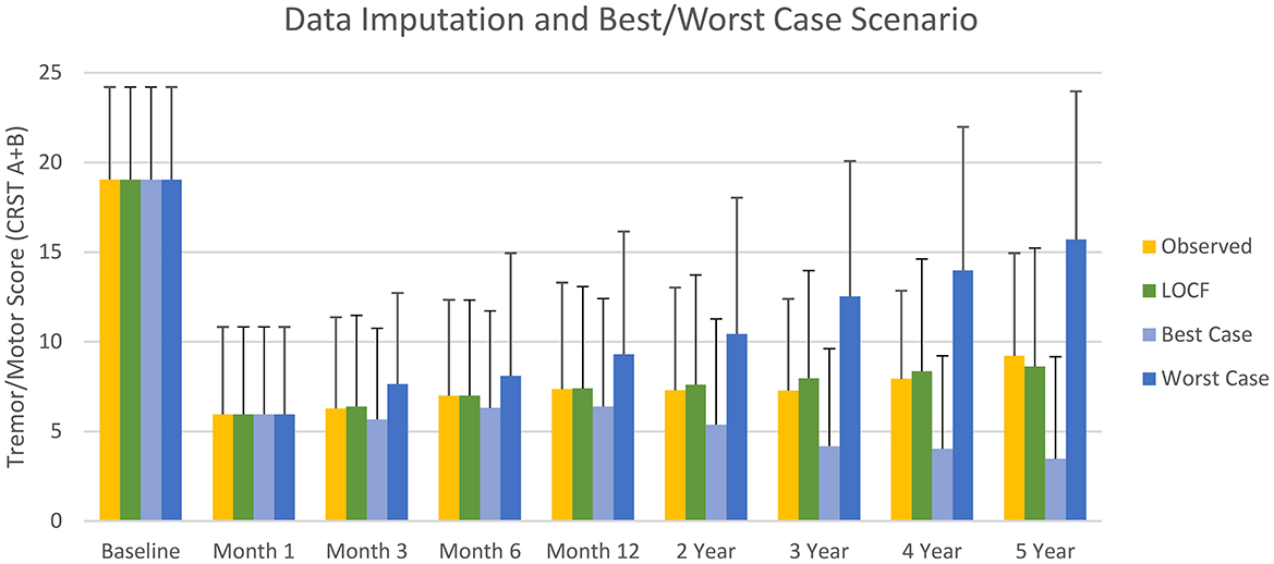 Bar chart titled