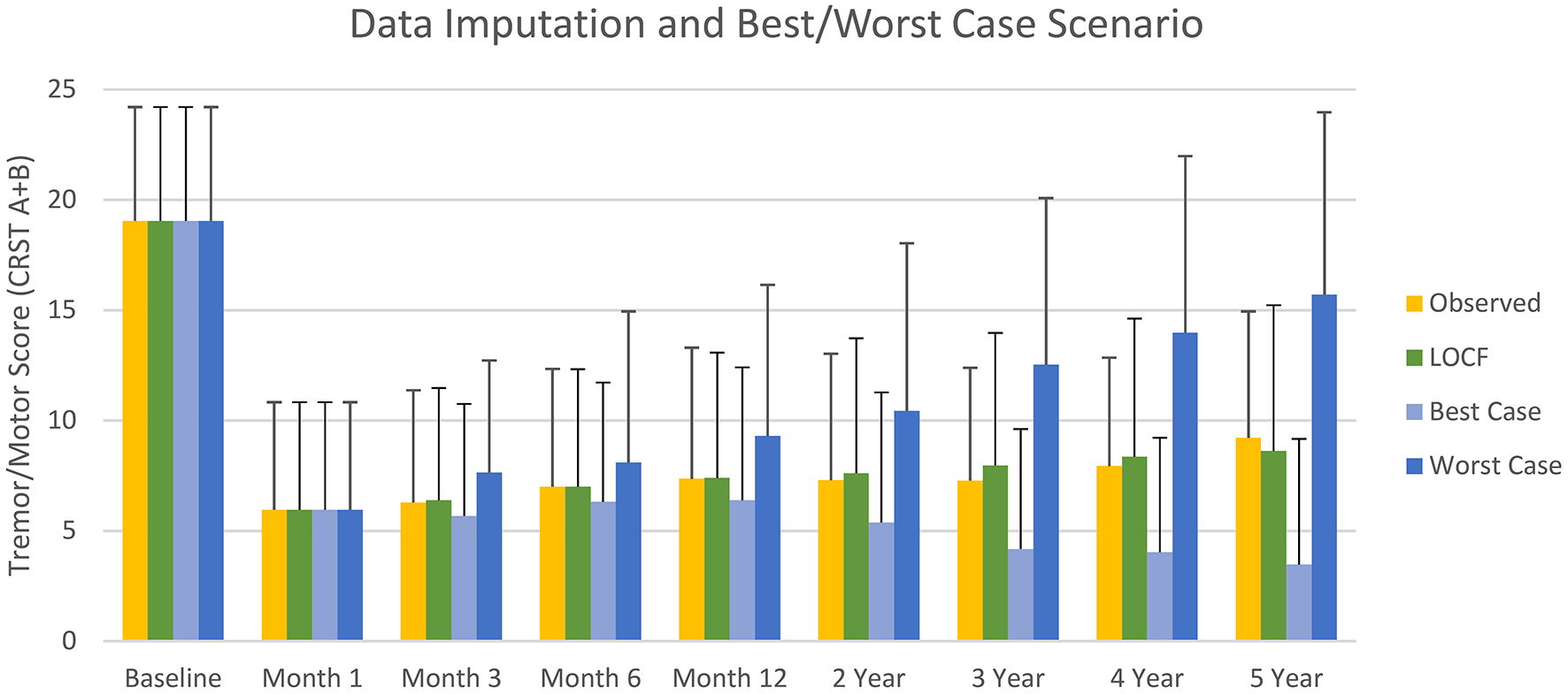 Bar chart titled "Data Imputation and Best/Worst Case Scenario" showing Tremor/Motor Score (CRST A+B) over time from baseline to five years. Categories include Observed (yellow), LOCF (green), Best Case (blue), and Worst Case (light blue). The data shows decreasing scores from baseline, with variations across categories and years, and includes error bars for variability.