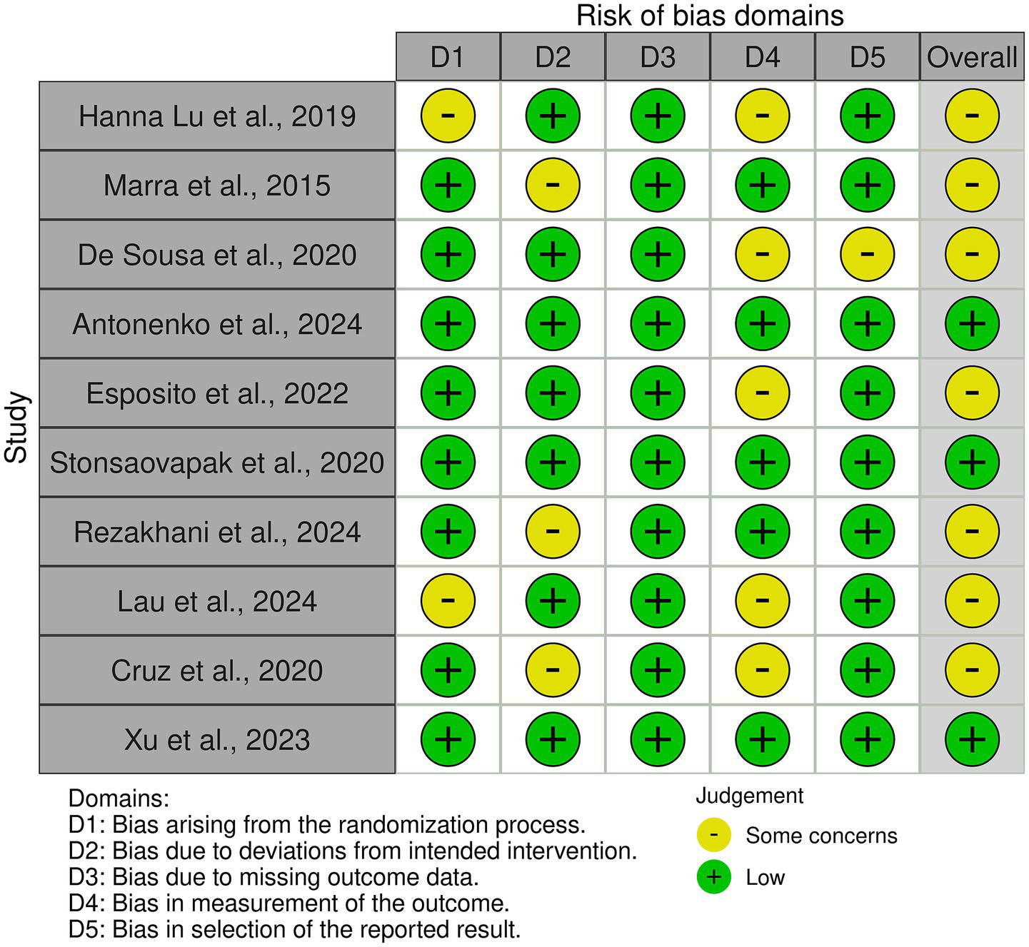 Risk of bias table for nine studies. Columns represent five domains (D1-D5) and overall judgment, with green plus signs indicating low risk and yellow minus signs indicating some concerns. Key: D1 to D5 represent various biases.
