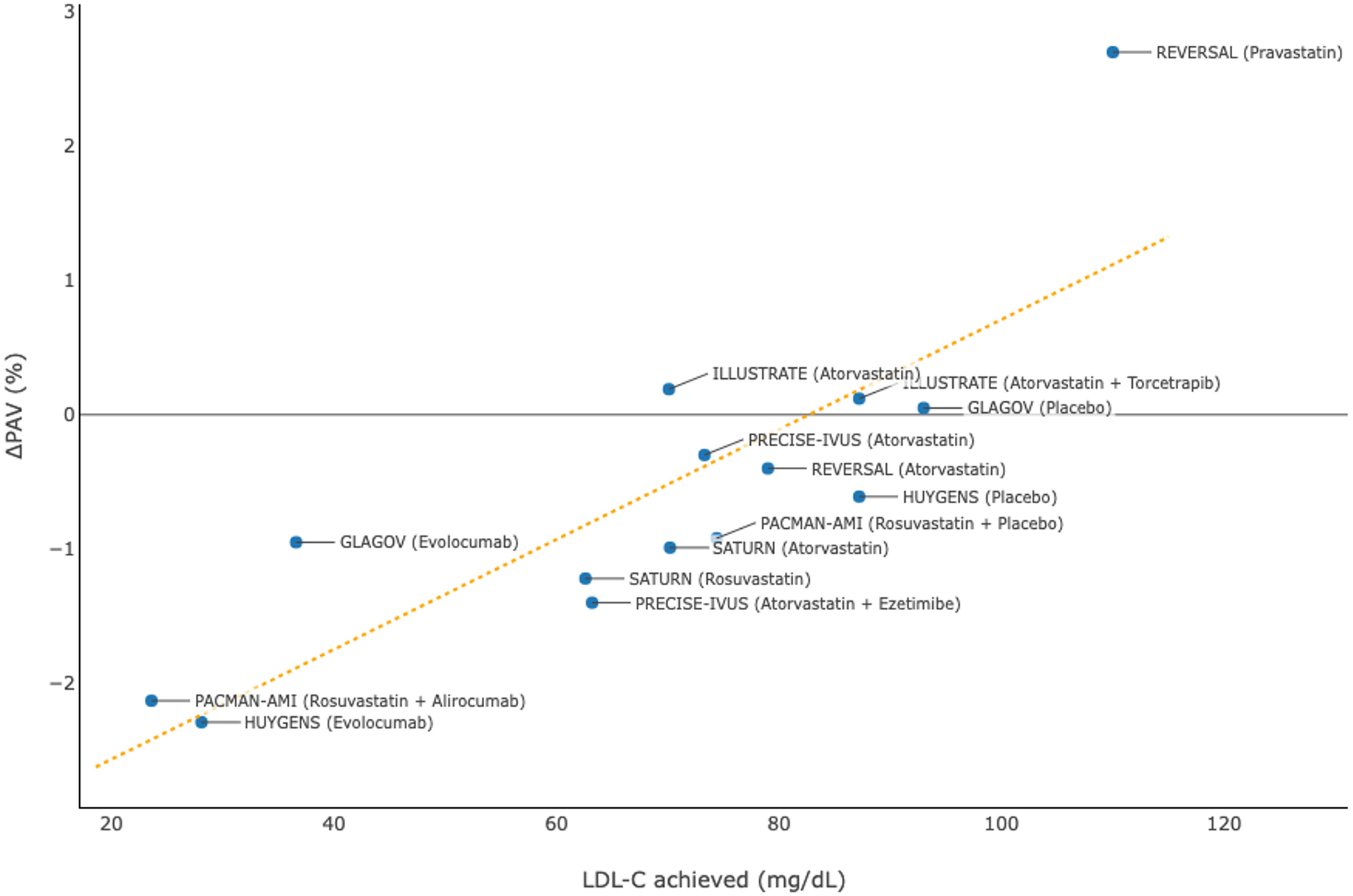 Scatter plot showing the relationship between LDL-C achieved (mg/dL) on the x-axis and ΔPAV (%) on the y-axis. Data points represent various studies with treatments such as atorvastatin, rosuvastatin, and evolocumab. A dotted trend line indicates a positive correlation.