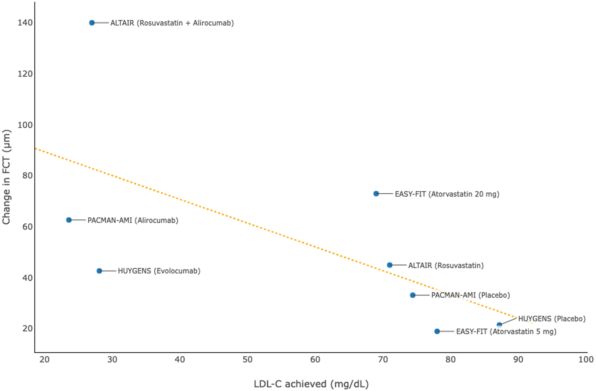 Scatter plot illustrating the association between achieved LDL-C (mg/dL) on the x-axis and change in FCT (um) on the y-axis. Data points represent different studies using various treatments including rosuvastatin, alirocumab, evolocumab, atorvastatin, and placebo. A dotted trend line shows a negative correlation.