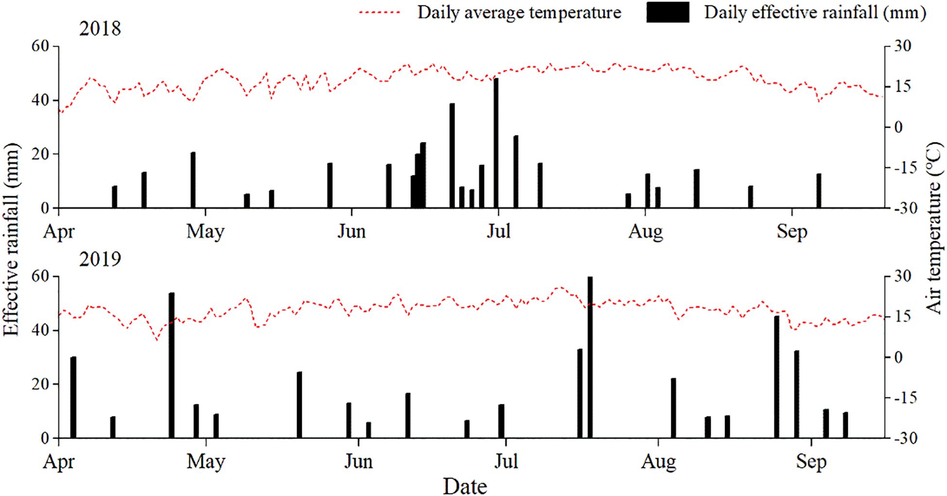 The two charts show the daily average temperature and effective precipitation from April to September in 2018 and 2019. Temperature is depicted with a red dotted line, while black bars indicate rainfall. Temperature remains mostly stable, while rainfall varies significantly across months with visible peaks in July 2018 and May and September 2019.